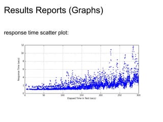 Results Reports (Graphs) response time scatter plot: 