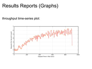 Results Reports (Graphs) throughput time-series plot: 