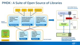 Support for
volatile
memory
usage
PMDK : A Suite of Open Source of Libraries
memkind
Low level
support for
local persistent
memory
libpmem
Low level
support for
remote access to
persistent
memory
librpmem
In Development
Link to Open Source :
http://pmem.io/pmdk/
NVDIMM
User
Space
Kernel
Space
Application
Load/Store
Standard
File API
pmem-Aware
File System
MMU
Mappings
Libraries
Interface to create
arrays of pmem-
resident blocks of
same size for atomic
updates
Interface for persistent
memory allocation,
transactions and
general facilities
Interface to create
a persistent
memory resident
log file
libpmemblklibpmemlog libpmemobj
Link to Intel Developer Zone:
https://software.intel.com/en-
us/persistent-memory
Support
Transactions
C++ C Java* Python*
Low-level support
 