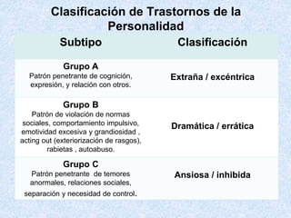 Clasificación de Trastornos de la
Personalidad
Subtipo Clasificación
Grupo A
Patrón penetrante de cognición,
expresión, y relación con otros.
Extraña / excéntrica
Grupo B
Patrón de violación de normas
sociales, comportamiento impulsivo,
emotividad excesiva y grandiosidad ,
acting out (exteriorización de rasgos),
rabietas , autoabuso.
Dramática / errática
Grupo C
Patrón penetrante de temores
anormales, relaciones sociales,
separación y necesidad de control.
Ansiosa / inhibida
 