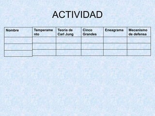 ACTIVIDAD
Temperame
nto
Teoría de
Carl Jung
Cinco
Grandes
Eneagrama Mecanismo
de defensa
Nombre
 