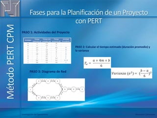 MétodoPERTCPM FasesparalaPlanificación deunProyecto
conPERT
PASO 1: Actividades del Proyecto
PASO 2: Calcular el tiempo estimado (duración promedio) y
la varianza
PASO 3: Diagrama de Red
Investigación de Operaciones Alexandra Colmenares
 