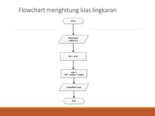 Flowchart menghitung luas lingkaran
 