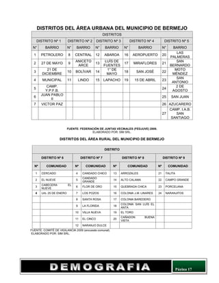 Página 17
DISTRITOS DEL ÁREA URBANA DEL MUNICIPIO DE BERMEJO
FUENTE: FEDERACIÓN DE JUNTAS VECINALES (FEDJUVE) 2009.
ELABORADO POR: SIM SRL.
DISTRITOS DEL ÁREA RURAL DEL MUNICIPIO DE BERMEJO
DISTRITO
DISTRITO Nº 6 DISTRITO Nº 7 DISTRITO Nº 8 DISTRITO Nº 9
Nº COMUNIDAD Nº COMUNIDAD Nº COMUNIDAD Nº COMUNIDAD
1 CERCADO 4 CANDADO CHICO 13 ARROZALES 21 TALITA
2 EL NUEVE 5
CANDADO
GRANDE
14 ALTO CALAMA 22 CAMPO GRANDE
3
CABECERA EL
NUEVE
6 FLOR DE ORO 15 QUEBRADA CHICA 23 PORCELANA
4 Urb. 25 DE ENERO 7 LOS POZOS 16 COLONIA J.M. LINARES 24 NARANJITOS
8 SANTA ROSA 17 COLONIA BAREDERO
9 LA FLORIDA 18
COLONIA SAN LUÍS EL
ANTA
10 VILLA NUEVA 19 EL TORO
11 EL CINCO 20
CAÑADON BUENA
VISTA
12 NARANJO DULCE
FUENTE: COMITÉ DE VIGILANCIA 2009 (encuesta comunal).
ELABORADO POR: SIM SRL.
DISTRITOS
DISTRITO Nº 1 DISTRITO Nº 2 DISTRITO Nº 3 DISTRITO Nº 4 DISTRITO Nº 5
N° BARRIO N° BARRIO N° BARRIO N° BARRIO N° BARRIO
1 PETROLERO 8 CENTRAL 12 ABAROA 16 AEROPUERTO 20
LAS
PALMERAS
2 27 DE MAYO 9
ANICETO
ARCE
13
LUÍS DE
FUENTES
17 MIRAFLORES 21
SAN
BERNARDO
3
21 DE
DICIEMBRE
10 BOLÍVAR 14
1° DE
MAYO
18 SAN JOSÉ 22
MOTO
MÉNDEZ
4 MUNICIPAL 11 LINDO 15 LAPACHO 19 15 DE ABRIL 23
SAN
ANTONIO
5
CAMP.
Y.P.F.B.
24
2 DE
AGOSTO
6
JUAN PABLO
II
25 SAN JUAN
7 VICTOR PAZ 26 AZUCARERO
27
CAMP. I.A.B.
SAN
SANTIAGO
 