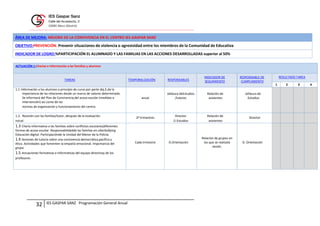 IES GASPAR SANZ Programación General Anual
32
ÁREA DE MEJORA: MEJORA DE LA CONVIVENCIA EN EL CENTRO IES GASPAR SANZ
OBJETIVO:PREVENCIÓN. Prevenir situaciones de violencia o agresividad entre los miembros de la Comunidad de Educativa
INDICADOR DE LOGRO:%PARTICIPACIÓN EL ALUMNADO Y LAS FAMILIAS EN LAS ACCIONES DESARROLLADAS superior al 50%
ACTUACIÓN 1:Charlas e información a las familias y alumnos
TAREAS TEMPORALIZACIÓN RESPONSABLES
INDICADOR DE
SEGUIMIENTO
RESPONSABLE DE
CUMPLIMIENTO
RESULTADO TAREA
1 2 3 4
1.1.Información a los alumnos a principio de curso por parte dej.E.de la
importancia de las relaciones desde un marco de valores determinado.
Se informará del Plan de Convivencia,del acoso escolar (medidas e
intervención) así como de las
normas de organización y funcionamiento del centro.
anual
Jefatura deEstudios
/tutores
Relación de
asistentes
Jefatura de
Estudios
1.2. Reunión con las familias/tutor, después de la evaluación
inicial
2º trimestres
Director
/J.Estudios
Relación de
asistentes
Director
1.3 Charla informativa a las familias sobre conflictos escolares(diferentes
formas de acoso escolar .Responsabilidadde las familias en ciberbullying.
Educación digital. Participaciónde la Unidad del Menor de la Policía.
1.4 Sesiones de tutoría sobre una convivencia democrática,pacífica y
ética. Actividades que fomenten la empatía emocional. Importancia del
grupo.
1.5 Actuaciones formativas e informativas del equipo directivoy de los
profesores
Cada trimestre D.Orientación
Relación de grupos en
los que se realizala
sesión.
D. Orientación
 