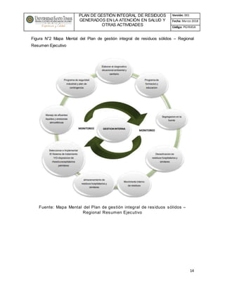 PLAN DE GESTIÓN INTEGRAL DE RESIDUOS
GENERADOS EN LA ATENCIÓN EN SALUD Y
OTRAS ACTIVIDADES
Versión: 001
Fecha: Marzo 2018
Código: PGIRASA
14
Figura N°2 Mapa Mental del Plan de gestión integral de residuos sólidos – Regional
Resumen Ejecutivo
Fuente: Mapa Mental del Plan de gestión integral de residuos sólidos –
Regional Resumen Ejecutivo
 