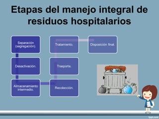 Etapas del manejo integral de
residuos hospitalarios
 