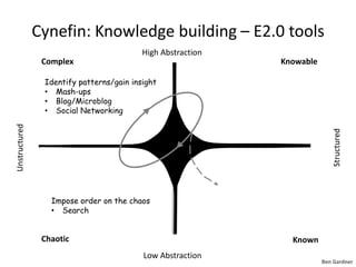 Cynefin: Knowledge building - ActivitiesHigh AbstractionComplexKnowableIdentify patterns/gain insightHypothesis generation