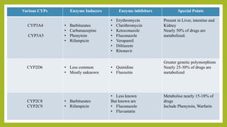 Various CYPs Enzyme Inducers Enzyme inhibitors Special Points
CYP3A4
CYP3A5
• Barbiturates
• Carbamazepine
• Phenytoin
• Rifampicin
• Erythromycin
• Clarithromycin
• Ketoconazole
• Fluconazole
• Verapamil
• Diltiazem
• Ritonavir
Present in Liver, intestine and
Kidney
Nearly 50% of drugs are
metabolized.
CYP2D6 • Less common
• Mostly unknown
• Quinidine
• Fluoxetin
Greater genetic polymorphism
Nearly 25-30% of drugs are
metabolized
CYP2C8
CYP2C9
• Barbiturates
• Rifampicin
• Less known
But known are
• Fluconazole
• Fluvastatin
Metabolise nearly 15-18% of
drugs
Include Phenytoin, Warfarin
 