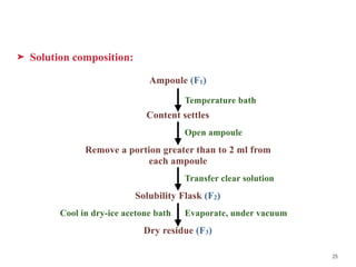➤ Solution composition:
Ampoule (F1)
Content settles
Remove a portion greater than to 2 ml from
each ampoule
Solubility Flask (F2)
Dry residue (F3)
Temperature bath
25
Open ampoule
Transfer clear solution
Evaporate, under vacuum
Cool in dry-ice acetone bath
 