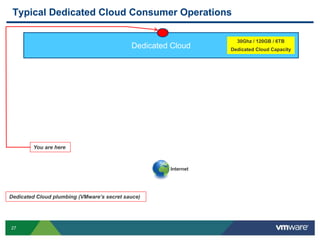 27
Typical Dedicated Cloud Consumer Operations
Dedicated Cloud plumbing (VMware’s secret sauce)
Dedicated Cloud
30Ghz / 120GB / 6TB
Dedicated Cloud Capacity
Internet
You are here
 