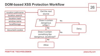 ptsecurity.com
DOM-based XSS Protection Workflow
26
Get the next
source
Does it contain
dangerous
HTML?
Does it contain
something like
dangerous JavaScript?
Deny
Allow
location.pathname
location.search
location.hash
window.name
localStorage
…
document.cookie
Yes
Yes
No
No
 