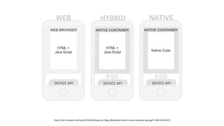 https://cdn2.hubspot.net/hubfs/2256160/Imported_Blog_Media/web-hybrid-native-employee-app.jpg?t=1487242941372
 