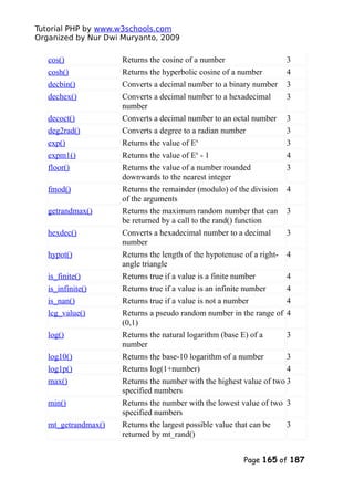 Tutorial PHP by www.w3schools.com
Organized by Nur Dwi Muryanto, 2009
cos() Returns the cosine of a number 3
cosh() Returns the hyperbolic cosine of a number 4
decbin() Converts a decimal number to a binary number 3
dechex() Converts a decimal number to a hexadecimal
number
3
decoct() Converts a decimal number to an octal number 3
deg2rad() Converts a degree to a radian number 3
exp() Returns the value of Ex
3
expm1() Returns the value of Ex
- 1 4
floor() Returns the value of a number rounded
downwards to the nearest integer
3
fmod() Returns the remainder (modulo) of the division
of the arguments
4
getrandmax() Returns the maximum random number that can
be returned by a call to the rand() function
3
hexdec() Converts a hexadecimal number to a decimal
number
3
hypot() Returns the length of the hypotenuse of a right-
angle triangle
4
is_finite() Returns true if a value is a finite number 4
is_infinite() Returns true if a value is an infinite number 4
is_nan() Returns true if a value is not a number 4
lcg_value() Returns a pseudo random number in the range of
(0,1)
4
log() Returns the natural logarithm (base E) of a
number
3
log10() Returns the base-10 logarithm of a number 3
log1p() Returns log(1+number) 4
max() Returns the number with the highest value of two
specified numbers
3
min() Returns the number with the lowest value of two
specified numbers
3
mt_getrandmax() Returns the largest possible value that can be
returned by mt_rand()
3
Page 165 of 187
 