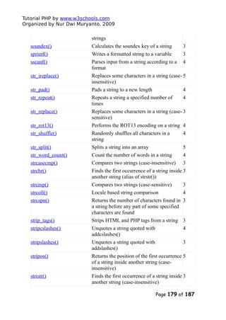 Tutorial PHP by www.w3schools.com
Organized by Nur Dwi Muryanto, 2009
strings
soundex() Calculates the soundex key of a string 3
sprintf() Writes a formatted string to a variable 3
sscanf() Parses input from a string according to a
format
4
str_ireplace() Replaces some characters in a string (case-
insensitive)
5
str_pad() Pads a string to a new length 4
str_repeat() Repeats a string a specified number of
times
4
str_replace() Replaces some characters in a string (case-
sensitive)
3
str_rot13() Performs the ROT13 encoding on a string 4
str_shuffle() Randomly shuffles all characters in a
string
4
str_split() Splits a string into an array 5
str_word_count() Count the number of words in a string 4
strcasecmp() Compares two strings (case-insensitive) 3
strchr() Finds the first occurrence of a string inside
another string (alias of strstr())
3
strcmp() Compares two strings (case-sensitive) 3
strcoll() Locale based string comparison 4
strcspn() Returns the number of characters found in
a string before any part of some specified
characters are found
3
strip_tags() Strips HTML and PHP tags from a string 3
stripcslashes() Unquotes a string quoted with
addcslashes()
4
stripslashes() Unquotes a string quoted with
addslashes()
3
stripos() Returns the position of the first occurrence
of a string inside another string (case-
insensitive)
5
stristr() Finds the first occurrence of a string inside
another string (case-insensitive)
3
Page 179 of 187
 