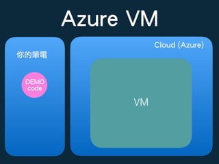 你的筆電
DEMO
code
Azure VM
GitLab
Selenium
ServerRunner
測試機
Cloud (Azure)
VM
 
