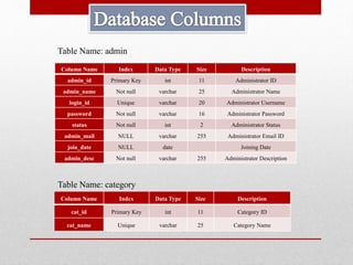 Column Name Index Data Type Size Description
admin_id Primary Key int 11 Administrator ID
admin_name Not null varchar 25 Administrator Name
login_id Unique varchar 20 Administrator Username
password Not null varchar 16 Administrator Password
status Not null int 2 Administrator Status
admin_mail NULL varchar 255 Administrator Email ID
join_date NULL date Joining Date
admin_desc Not null varchar 255 Administrator Description
Column Name Index Data Type Size Description
cat_id Primary Key int 11 Category ID
cat_name Unique varchar 25 Category Name
Table Name: admin
Table Name: category
 