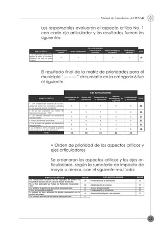 33
Manual de formulación del PINAR
Los responsables evaluaron el aspecto crítico No. 1
con cada eje articulador y los resultados fueron los
siguientes:
El resultado final de la matriz de prioridades para el
municipio “----------” circunscrito en la categoría 6 fue
el siguiente:
• Orden de prioridad de los aspectos críticos y
ejes articuladores
Se ordenaron los aspectos críticos y los ejes ar-
ticuladores, según la sumatoria de impacto de
mayor a menor, con el siguiente resultado:
 