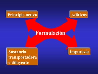 Aditivos
Impurezas
Sustancia
transportadora
o diluyente
Principio activo
Formulación
 