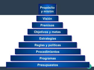 www.auladeeconomia.comPresupuestosPresupuestos
ProgramasProgramas
ProcedimientosProcedimientos
Reglas y políticasReglas y políticas
EstrategiasEstrategias
Objetivos y metasObjetivos y metas
PremisasPremisas
VisiónVisión
Propósito
y misión
Propósito
y misión
 