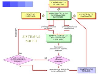 PLAN MAESTRO DE PRODUCCIÓN   ESTADO DEL INVENTARIO   ESTRUCTURA DE FABRICACIÓN   PLANIFICACIÓN DE LAS NECESIDADES DE MATERIALES   PLANIFICACIÓN DE LAS NECESIDADES DE CAPACIDAD   Órdenes planificadas de compra   Órdenes planificadas de fabricación   Asignación y secuenciación a centros de trabajo   ¿Existe capacidad disponible?   ¿Puede modificarse  la capacidad de forma económica?   Lanzamiento de órdenes de compra y fabricación   CONTROL DE LA EJECUCIÓN   SI   SI   NO   NO   MODIFICAR   SISTEMAS  MRP II   Sistemas MRP II   