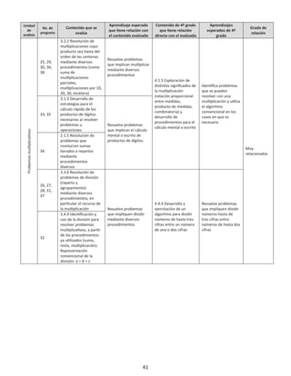 Unidad
de
análisis
No. de
pregunta
Contenido que se
evalúa
Aprendizaje esperado
que ene relación con
el contenido evaluado
Contenido de 4º grado
que ene relación
directa con el evaluado
Aprendizajes
esperados de 4º
grado
Grado de
relación
Problemasmulplicavos
25, 29,
30, 36,
38
3.2.2 Resolución de
mul plicaciones cuyo
producto sea hasta del
orden de las centenas
mediante diversos
procedimientos (como
suma de
mul plicaciones
parciales,
mul plicaciones por 10,
20, 30, etcétera)
Resuelve problemas
que implican mul plicar
mediante diversos
procedimientos
4.1.5 Exploración de
dis ntos signiﬁcados de
la mul plicación
(relación proporcional
entre medidas,
producto de medidas,
combinatoria) y
desarrollo de
procedimientos para el
cálculo mental o escrito
Iden ﬁca problemas
que se pueden
resolver con una
mul plicación y u liza
el algoritmo
convencional en los
casos en que es
necesario
Muy
relacionados
33, 35
3.1.3 Desarrollo de
estrategias para el
cálculo rápido de los
productos de dígitos
necesarios al resolver
problemas u
operaciones
Resuelve problemas
que implican el cálculo
mental o escrito de
productos de dígitos
34
2.1.5 Resolución de
problemas que
involucren sumas
iteradas o repartos
mediante
procedimientos
diversos
26, 27,
28, 31,
37
3.3.6 Resolución de
problemas de división
(reparto y
agrupamiento)
mediante diversos
procedimientos, en
par cular el recurso de
la mul plicación Resuelve problemas
que impliquen dividir
mediante diversos
procedimientos
4.4.4 Desarrollo y
ejercitación de un
algoritmo para dividir
números de hasta tres
cifras entre un número
de una o dos cifras
Resuelve problemas
que impliquen dividir
números hasta de
tres cifras entre
números de hasta dos
cifras
32
3.4.4 Iden ﬁcación y
uso de la división para
resolver problemas
mul plica vos, a par r
de los procedimientos
ya u lizados (suma,
resta, mul plicación).
Representación
convencional de la
división: a ÷ b = c.
41
 