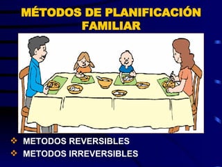 MÉTODOS DE PLANIFICACIÓN FAMILIAR METODOS REVERSIBLES METODOS IRREVERSIBLES 