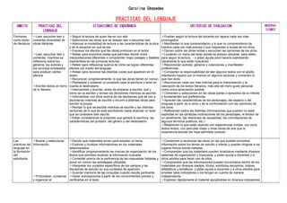 Carolina Céspedes
PRÁCTICAS DEL LENGUAJE
ÁMBITO PRÁCTICAS DEL
LENGUAJE
SITUACIONES DE ENSEÑANZA CRITERIOS DE EVALUACIÓN OBSERVA-
CIONES
Formarse
como lector
de literatura
Leer, escuchar leer y
comentar diversidad de
obras literarias.
Leer, escuchar leer y
comentar, mientras se
reflexiona sobre los
géneros, los autores y
los recursos empleados
para producir ciertos
efectos.
Escribir textos en torno
de lo literario.
Seguir la lectura de quien lee en voz alta.
Seleccionar las obras que se desean leer o escuchar leer.
Adecuar la modalidad de lectura a las características de la obra
y de la situación en que se lee.
Expresar los efectos que las obras producen en el lector.
Releer para encontrar pistas que permitan decidir entre
interpretaciones diferentes o comprender mejor pasajes o detalles
inadvertidos en las primeras lecturas.
Releer para reflexionar acerca de cómo se logran diferentes
efectos por medio del lenguaje.
Releer para reconcer las distintas voces que aparecen en el
relato.
Reconocer, progresivamente, lo que las obras tienen en común.
Plantearse y sostener un propósito para la escritura y tener en
cuenta al destinatario.
Intercambiar y acordar, antes de empezar a escribir, qué y
cómo se va escribir y revisar las decisiones mientras se escribe.
Intercambiar con otros acerca de las decisiones que se van a
asumiendo mientras se escribe y recurrir a distintas obras para
escribir la propia.
Revisar lo que se escribe mientras se escribe y las distintas
versiones de lo que se está escribiendo hasta alcanzar un texto
que se considere bien escrito.
Editar considerando el propósito que generó la escritura, las
características del portador, del género y del destinatario.
Puedan seguir la lectura del docente por lapsos cada vez más
prolongados.
Manifiesten lo que comprendieron y lo que no comprendieron de
manera cada vez más precisa y que respondan a dudas de los otros.
Opinen sobre las obras leídas y escuchen las opiniones de los otros.
Localicen un tramo del texto donde es preciso ubicarse- para releer,
para seguir la lectura...- o pidan ayuda para hacerlo expresando
claramente lo que están buscando.
Reconozcan autores, géneros y colecciones y manifiesten
preferencias.
Compartan la responsabilidad de leer algunos textos con el adulto,
intentando hacerlo por si mismos en algunos sectores y comenten lo
que han leído.
Reconozcan cada vez más indicios para la interpretación y la
valoración de los textos literarios, más allá del mero gusto personal
como única apreciación posible.
Comenten y seleccionen en las obras partes o episodios de su interés
y fundamenten sus preferencias.
Aprecien las características de los personajes, del espacio o del
lenguaje a partir de lo leído y de la confrontación con las opiniones de
los otros.
Reflexionen sobre las distintas informaciones que puedan no estar
explícitas en las obras(las motivaciones de los personajes, el emisor de
un parlamento, las relaciones de causalidad, las connotaciones de
algunos términos poéticos, etc.)
Relacionen lo que están leyendo con experiencias vividas, con otros
textos leídos, con películas vistas u otras obras de arte que la
experiencia escolar les haya permitido conocer.
Las
prácticas del
lenguaje en
la formación
del
estudiante
Buscar y seleccionar
información.
Profundizar, conservar
y organizar el
Decidir qué materiales sirven para estudiar un tema.
Explorar y localizar informaciones en los materiales
seleccionados.
Identificar progresivamente las marcas de organización de los
textos que permiten localizar la información buscada.
Comentar acerca de la pertinencia de las respuestas halladas y
poner en común las estrategias utilizadas.
Interpretar los vocablos específicos de los campos y las
disciplinas de estudio en sus contextos de aparición.
Guardar memoria de las consultas cuando resulta pertinente.
Hacer anticipaciones a partir de los conocimientos previos y
verificarlas en el texto.
Comiencen a reconocer las obras en las que pueden encontrar
información sobre los temas de estudio o interés y puedan dirigirse a los
lugares físicos donde hallarlas.
Comprendan que los materiales pueden localizarse mediante diversos
sistemas de organización y búsqueda, y pidan ayuda a docentes y a
otros adultos para hacer uso de ellos.
Comprendan que las informaciones pueden encontrarse dentro de los
materiales por diversos medios- títulos, subtítulos,recuadros, índices
alfabéticos y temáticos- y pidan ayuda a docentes y a otros adultos para
emplear tales indicadores o los tengan en cuenta de manera
independiente.
Exploren rápidamente el material apoyándose en diversos indicadores
 