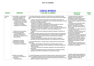 Carolina Céspedes
CIENCIAS NATURALES
NÚCLEOS CONTENIDOS SITUACIONES DE ENSEÑANZA CRITERIOS DE
EVALUACIÓN
OBSERVA-
CIONES
Los seres
vivos
Los animales. La alimentación.
Diversidad de dietas y de
estructuras utilizadas en la
alimentación en los animales.
Animales que se alimentan
de otros animales, de plantas,
de plantas y animales.
Partes de los animales
empleadas en la alimentación.
Relaciones entre las dietas y
las estructuras utilizadas .
Particularidades de las
estructuras utilizadas en la
alimentación en relación con el
tipo de alimento.
Respuestas a cambios
ambientales que implican
disminución de alimentos.
Hibernación y migraciones .
Cambios en las plantas .
Cambios en las plantas a lo
largo del año
Plantas anuales
La docente seleccionará y ofrecerá a los alumnos/as una variedad de fuentes
(textos, videos) y planteará situaciones a partir de las cuáles los alumnos/as tengan
que: :
Realizar una búsqueda de información sobre las dietas consumidas y las
estructuras utilizadas en la alimentación por los animales seleccionados, a través
de la lectura de imágenes y textos.
Organizar la información en fichas provista .
Comunicar la información organizada en la fichas a través de la lectura
individual o en parejas de copias distribuidas por la docente .
Sistematizar la información recabada en un cuadro de doble entrada.
Analizar la información consignada en el cuadro y organizar a los animales en
grupos bajo el criterio “tipo de dieta” o “estructura/s empleada/s en la
alimentación”.
Registrar y comunicar la clasificación elaborada mediante la confección de
paneles.
La docente planteará preguntas a partir de las cuáles los alumnos/ as tengan que:
Analizar la información sistematizada en la actividad anterior, estableciendo
relaciones entre el tipo de dieta consumida y las estructuras utilizadas, y
reconocer regularidades.
Elaborar generalizaciones sencillas sobre dicha relación y registrar la
información a través de textos producidos con la colaboración de la docente.
La docente seleccionará y ofrecerá textos y/o videos para que los alumnos/as
tengan que:
Realizar una búsqueda de información en pequeños grupos sobre las
respuestas de los animales a cambios regulares en el ambiente y registrarla en
notas en borrador .
Comunicar oralmente de la búsqueda, apoyados en las notas tomadas con
anterioridad.
Elaborar generalizaciones sobre las respuestas de los animales a cambios
regulares en el ambiente y plasmarlas en una producción escrita.
La docente presentará una selección de plantas anuales y perennes bien diversas
entre sí y planteará situaciones a partir de las cuales los alumnos/as tengan que:
Intercambiar ideas acerca de la diversidad de cambios que se producen en las
plantas a lo largo de su vida y del año.
Relevar información referida a la
alimentación en los animales en
materiales informativos seleccionados
por la docente (libros, enciclopedias,
revistas, videos) y organizarla en fichas
o cuadros.
Reconocer que los animales utilizan
como alimento a partes de otros
animales, de plantas o de animales y
plantas, y que estas dietas pueden ser
muy variadas.
Dar ejemplos de animales herbívoros,
carnívoros, y omnívoros.
Identificar y describir diferentes tipos
de estructuras empleadas por los
animales para alimentarse.
Interpretar información consignada en
diferentes tipos de registros elaborados
por los propios alumnos/as y, con la
colaboración del maestro/a, establecer
relaciones entre el tipo de estructura
utilizada para alimentarse y la dieta
consumida.
Describir algunas respuestas de los
animales frente a cambios regulares en
el ambiente, y dar ejemplos.
Realizar observaciones sistemáticas
sobre los cambios experimentados por
diferentes plantas a lo largo del año,
volcarlas en diferentes tipos de
registros.
 