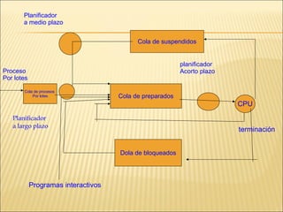 Cola de suspendidos Cola de preparados Dola de bloqueados Cola de procesos  Por lotes CPU Programas interactivos Planificador  a largo plazo planificador Acorto plazo terminación Planificador  a medio plazo Proceso  Por lotes 