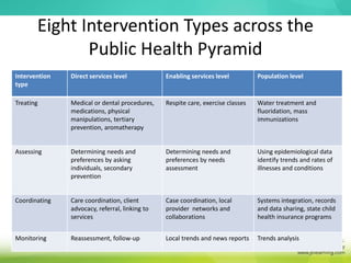 Eight Intervention Types across the
Public Health Pyramid
Intervention
type
Direct services level Enabling services level Population level
Treating Medical or dental procedures,
medications, physical
manipulations, tertiary
prevention, aromatherapy
Respite care, exercise classes Water treatment and
fluoridation, mass
immunizations
Assessing Determining needs and
preferences by asking
individuals, secondary
prevention
Determining needs and
preferences by needs
assessment
Using epidemiological data
identify trends and rates of
illnesses and conditions
Coordinating Care coordination, client
advocacy, referral, linking to
services
Case coordination, local
provider networks and
collaborations
Systems integration, records
and data sharing, state child
health insurance programs
Monitoring Reassessment, follow-up Local trends and news reports Trends analysis
 