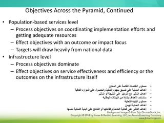 Objectives Across the Pyramid, Continued
• Population-based services level
– Process objectives on coordinating implementation efforts and
getting adequate resources
– Effect objectives with an outcome or impact focus
– Targets will draw heavily from national data
• Infrastructure level
– Process objectives dominate
– Effect objectives on service effectiveness and efficiency or the
outcomes on the infrastructure itself
•
‫السكان‬ ‫على‬ ‫القائمة‬ ‫الخدمات‬ ‫مستوى‬
•
‫الكافية‬ ‫الموارد‬ ‫على‬ ‫والحصول‬ ‫التنفيذ‬ ‫جهود‬ ‫تنسيق‬ ‫على‬ ‫العملية‬ ‫أهداف‬
•
‫التأثير‬ ‫أو‬ ‫النتيجة‬ ‫على‬ ‫التركيز‬ ‫مع‬ ‫التأثير‬ ‫أهداف‬
•
‫الوطنية‬ ‫البيانات‬ ‫من‬ ‫بشدة‬ ‫األهداف‬ ‫ستستمد‬
•
‫التحتية‬ ‫البنية‬ ‫مستوى‬
•
‫تهيمن‬ ‫العملية‬ ‫أهداف‬
•
‫نفسها‬ ‫التحتية‬ ‫البنية‬ ‫على‬ ‫النتائج‬ ‫أو‬ ‫وكفاءتها‬ ‫الخدمة‬ ‫فعالية‬ ‫على‬ ‫التأثير‬ ‫أهداف‬
 