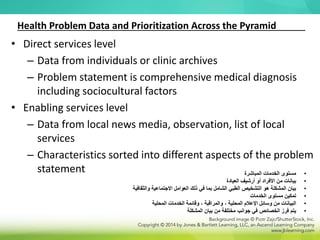 Health Problem Data and Prioritization Across the Pyramid
• Direct services level
– Data from individuals or clinic archives
– Problem statement is comprehensive medical diagnosis
including sociocultural factors
• Enabling services level
– Data from local news media, observation, list of local
services
– Characteristics sorted into different aspects of the problem
statement •
‫المباشرة‬ ‫الخدمات‬ ‫مستوى‬
•
‫العيادة‬ ‫أرشيف‬ ‫أو‬ ‫األفراد‬ ‫من‬ ‫بيانات‬
•
‫والثقافية‬ ‫االجتماعية‬ ‫العوامل‬ ‫ذلك‬ ‫في‬ ‫بما‬ ‫الشامل‬ ‫الطبي‬ ‫التشخيص‬ ‫هو‬ ‫المشكلة‬ ‫بيان‬
•
‫الخدمات‬ ‫مستوى‬ ‫تمكين‬
•
‫المحلية‬ ‫الخدمات‬ ‫وقائمة‬ ، ‫والمراقبة‬ ، ‫المحلية‬ ‫اإلعالم‬ ‫وسائل‬ ‫من‬ ‫البيانات‬
•
‫المشكلة‬ ‫بيان‬ ‫من‬ ‫مختلفة‬ ‫جوانب‬ ‫في‬ ‫الخصائص‬ ‫فرز‬ ‫يتم‬
 