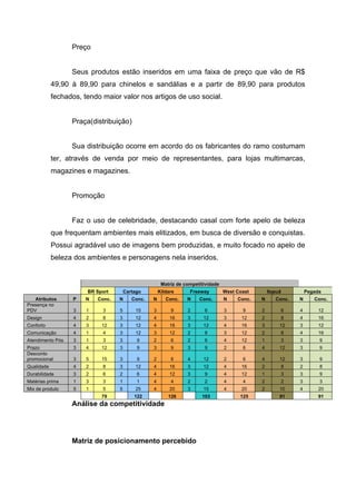 Preço


                  Seus produtos estão inseridos em uma faixa de preço que vão de R$
            49,90 à 89,90 para chinelos e sandálias e a partir de 89,90 para produtos
            fechados, tendo maior valor nos artigos de uso social.


                  Praça(distribuição)


                  Sua distribuição ocorre em acordo do os fabricantes do ramo costumam
            ter, através de venda por meio de representantes, para lojas multimarcas,
            magazines e magazines.


                  Promoção


                  Faz o uso de celebridade, destacando casal com forte apelo de beleza
            que frequentam ambientes mais elitizados, em busca de diversão e conquistas.
            Possui agradável uso de imagens bem produzidas, e muito focado no apelo de
            beleza dos ambientes e personagens nela inseridos.


                                                       Matriz de competitividade
                       BR Sport        Cartago        Kildare      Freeway         West Coast       Itapuã         Pegada
   Atributos       P   N   Conc.   N      Conc.   N      Conc.    N    Conc.       N    Conc.   N      Conc.   N      Conc.
Presença no
PDV                3   1     3     5       15     3        9      2      6         3      9     2        6     4        12
Design             4   2     8     3       12     4        16     3      12        3      12    2        8     4        16
Conforto           4   3    12     3       12     4        16     3      12        4      16    3        12    3        12
Comunicação        4   1     4     3       12     3        12     2      8         3      12    2        8     4        16
Atendimento Pós    3   1     3     3        9     2        6      2      6         4      12    1        3     3        9
Prazo              3   4    12     3        9     3        9      3      9         2      6     4        12    3        9
Desconto
promocional        3   5    15     3        9     2        6      4      12        2      6     4        12    3        9
Qualidade          4   2     8     3       12     4        16     3      12        4      16    2        8     2        8
Durabilidade       3   2     6     2        6     4        12     3      9         4      12    1        3     3        9
Matérias prima     1   3     3     1        1     4        4      2      2         4      4     2        2     3        3
Mix de produto     5   1     5     5       25     4        20     3      15        4      20    2        10    4        20
                            79             122            126           103              125             91             91
                  Análise da competitividade




                  Matriz de posicionamento percebido
 
