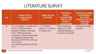 LITERATURE SURVEY
22-Oct-22
Department of CS&E, Acharya Institute of Technology
13
S.N
PAPER TITTLE
& PUBLICATION
DETAILS
NAME OF THE
AUTHORS
TECHNICAL
IDEAS /
ALGORITHMS
USED IN THE
PAPER &
ADVANTAGES
SHORTFALLS/DISA
D VANTAGES &
SOLUTION
PROVIDED BYTHE
PROPOSED
SYSTEM
5 P. A. H. Vardhini, S. Asritha and Y.
S. Devi, "Efficient Disease
Detection of Paddy Crop using
CNN," 2020 International
Conference on Smart Technologies
in Computing, Electrical and
Electronics (ICSTCEE), 2020, pp.
116-119, doi:
10.1109/ICSTCEE49637.2020.927
6775.
1. P. A Harsha 2.
Vardini 3. S. Asritha 4.
Y. Sumitha Devi
Disease prediction ,
raspberry pi, CNN
,Artificial Intelligence .
Cost and User friendly.
Applicable on Paddy
crop plant.
 