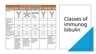 Classes of
immunog
lobulin​
 