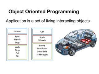 Object Oriented Programming
Application is a set of living interacting objects
 