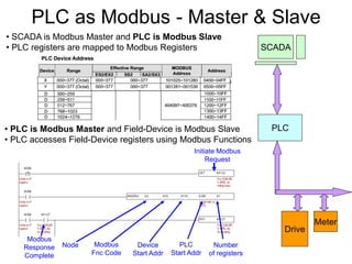 PLC as Modbus - Master & Slave
Node Modbus
Fnc Code
Device
Start Addr
PLC
Start Addr
Number
of registers
Initiate Modbus
Request
Modbus
Response
Complete
• SCADA is Modbus Master and PLC is Modbus Slave
• PLC registers are mapped to Modbus Registers SCADA
PLC
Drive
Meter
SCADA
SCADA
• PLC is Modbus Master and Field-Device is Modbus Slave
• PLC accesses Field-Device registers using Modbus Functions
 