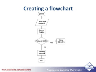 Technology Training that Workswww.idc-online.com/slideshare Technology Training that Workswww.idc-online.com/slideshare
Creating a flowchart
 