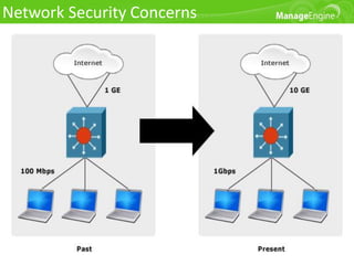 Network Security Concerns

     Faster Networks – More Business Localization


  Increasing Network Bandwidth – The fastest Ethernet
  will soon move from 10 Gigabit to 100 Gigabit Ethernet

  Newer applications and services added everyday

  Business localization – Increased users and thus higher
  volume of network traffic

  More unknown applications are encountered
 