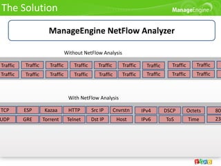 The Solution

                      ManageEngine NetFlow Analyzer

                                 Without NetFlow Analysis

Traffic   Traffic      Traffic       Traffic      Traffic      Traffic     Traffic     Traffic       Traffic
Traffic   Traffic      Traffic       Traffic      Traffic      Traffic     Traffic     Traffic       Traffic



                                  With NetFlow Analysis

TCP       ESP       Kazaa         HTTP         Src IP       Cnvrstn      IPv4        DSCP        Octets        80
UDP       GRE       Torrent       Telnet       Dst IP        Host        IPv6        ToS         Time          23
 