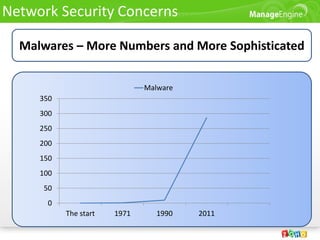 Network Security Concerns

  Malwares – More Numbers and More Sophisticated


                              Malware
     350
     300
     250
     200
     150
     100
     50
       0
           The start   1971      1990   2011
 