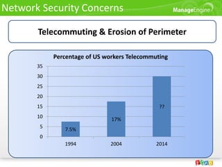 Network Security Concerns

       Telecommuting & Erosion of Perimeter

            Percentage of US workers Telecommuting
       35
       30
       25
       20
       15                                      ??
       10
                               17%
       5
               7.5%
       0
               1994            2004           2014
 
