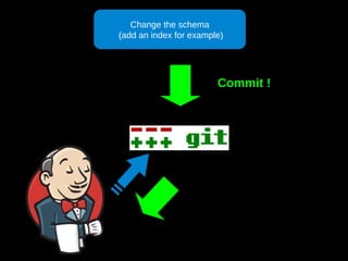 107
Change the schema
(add an index for example)
Commit !
 