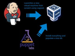 108
Launches a new
virtual machine from
scratch using vagrant
Install everything and
populate a test db
 