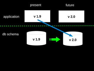97
v 1.9application v 2.0
db schema
v 1.9 v 2.0
present future
 