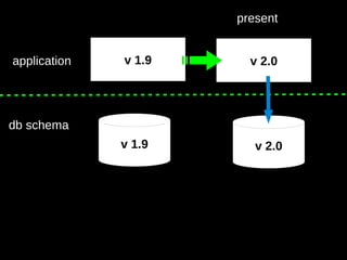 98
v 1.9application v 2.0
db schema
v 1.9 v 2.0
present
 