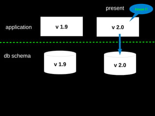 99
v 1.9application v 2.0
db schema
v 1.9 v 2.0
present Issue !!
 