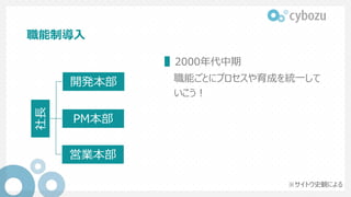 職能制導入
▌2000年代中期
職能ごとにプロセスや育成を統一して
いこう！
社長
開発本部
PM本部
営業本部
※サイトウ史観による
 