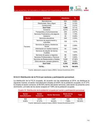 PLAN MUNICIPAL DE DESARROLLO URBANO DE COMPOSTELA, NAYARIT.
110
Sector Actividad Absolutos %
Manufacturas 924 8.58%
Electricidad, Gas y Agua 80 0.74%
Construcción 40 0.37%
Sub-Total: 1,046 9.71%
Terciario
Comercio 4,015 37.27%
Transportes y Comunicaciones 245 2.27%
Servicios Financieros y de seguros 128 1.19%
Gobierno 30 0.28%
Servicios educativos 248 2.30%
Servicios de esparcimiento y
culturales
109 1.01%
Servicios de Salud y Asistencia
Social
322 2.99%
Información en medios masivos 50 0.46%
Servicios de alquiler de bienes
muebles
110 1.02%
Servicios de apoyo a negocios 86 0.80%
Servicios Profesionales y Técnicos 92 0.85%
Servicios de Restaurantes y Hoteles 3,006 27.90%
Otros servicios, excepto gobierno 924 8.58%
Sub-Total: 9,365 86.92%
TOTAL : 10,774 100.00%
Fuente: elaboración propia en base a INEGI, Censos Económicos 2014.
IV.6.2.5 Distribución de la P.E.A por sectores y participación porcentual.
La distribución de la P.E.A ocupada, de acuerdo con las estadísticas al 2014, se distribuye la
siguiente manera: el sector manufacturero emplea al 8.60% de la población ocupada; el 37.37%
lo emplea el sector comercio; el 46.04% dentro del sector servicios, este sector se presenta como
dominante: y el resto de los sector acapara el 7.99% de la población ocupada.
Cuadro 51. Distribución de la población ocupada por sector y participación porcentual.
Sector
manufacturero
Sector
Comercio
Sector Servicios
Resto de los
sectores
Total
924 4,015 4,947 858 10,744
8.60% 37.37% 46.04% 7.99% 100.00%
Fuente: elaboración propia en base a INEGI, Censos Económicos 2014.
 